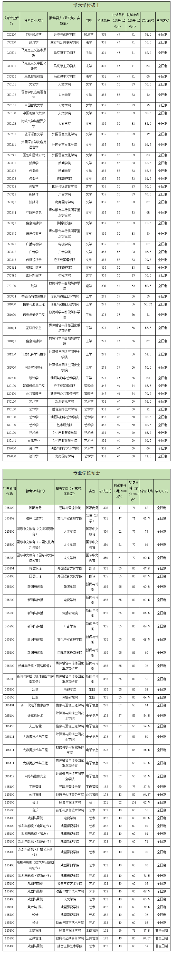 中国传媒大学2024年硕士研究生招生考试考生进入复试考核基本要求