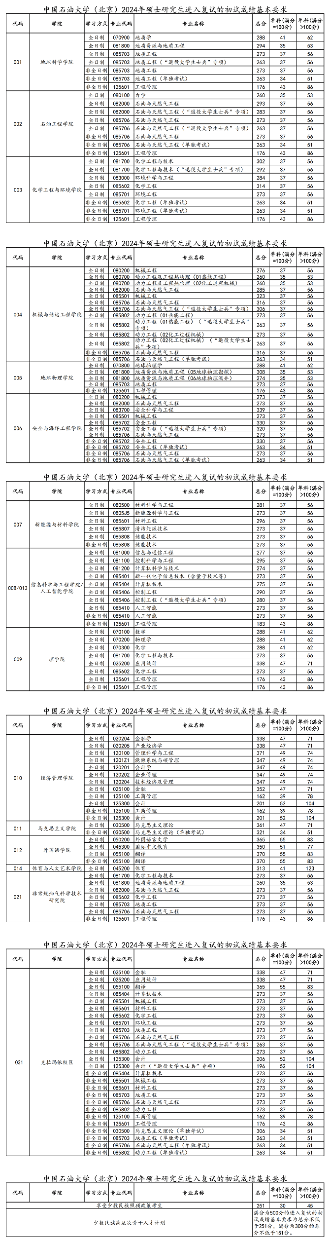 中国石油大学（北京）2024年硕士研究生进入复试的初试成绩基本要求