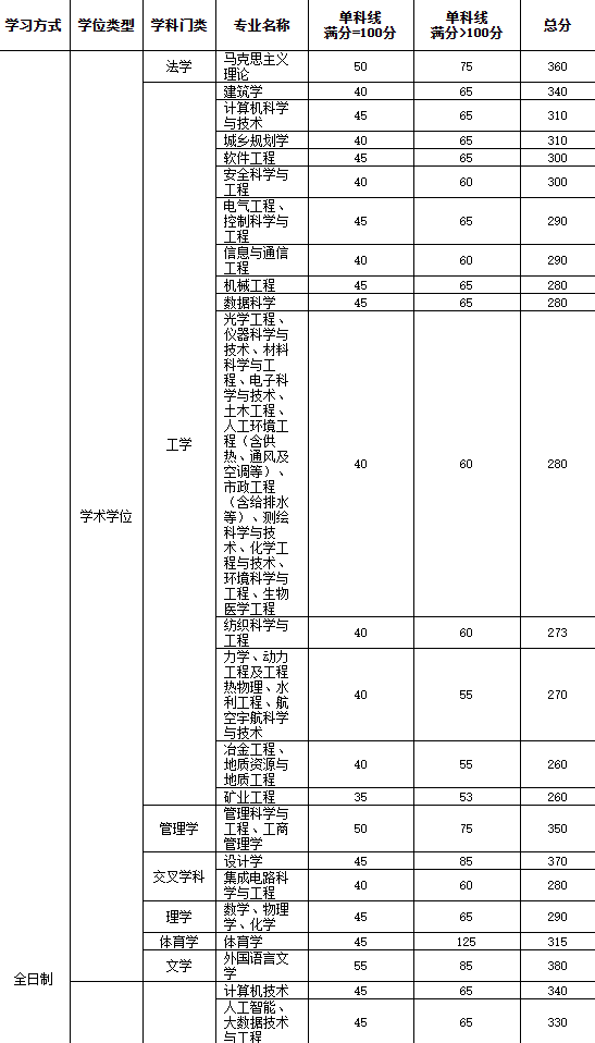 复试分数线
