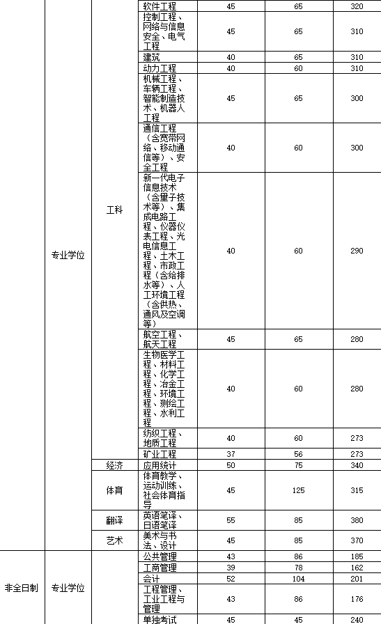 复试分数线