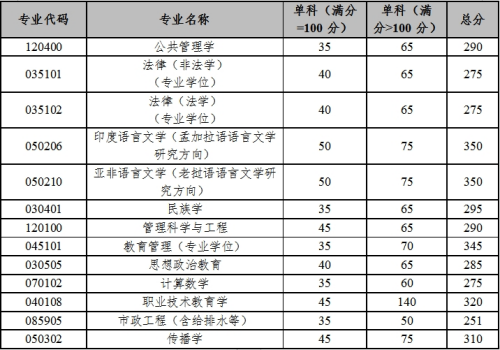 少数民族高层次骨干人才计划