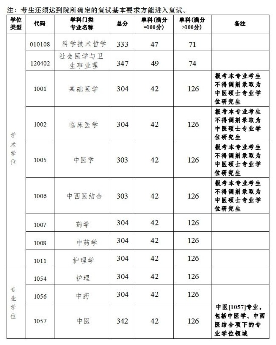 广州中医药大学2024年硕士研究生招生考试 考生进入复试的初试成绩基本要求