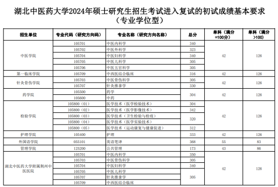 湖北中医药大学2024年硕士研究生招生考试考生进入复试的初试成绩基本要求