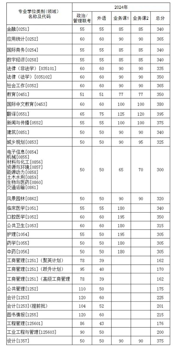 专业学位分数线