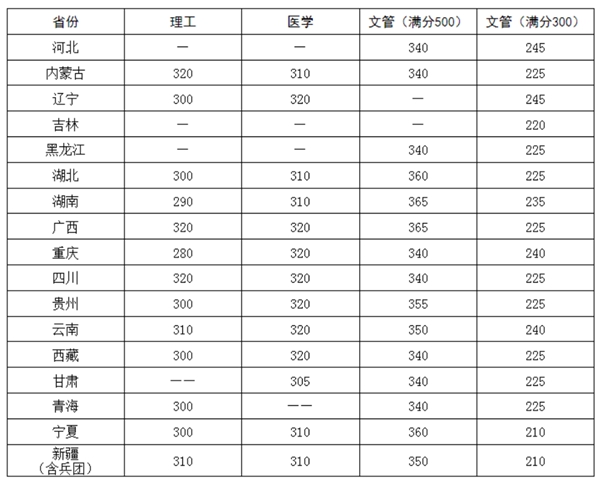 少数民族骨干计划（分省）分数线