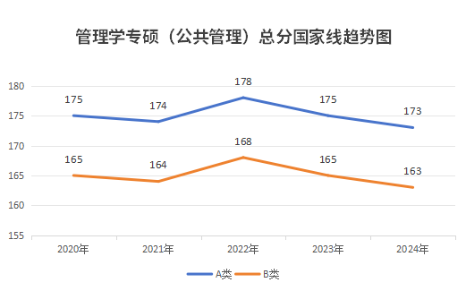 2020年-2024年公共管理专硕总分国家线趋势图