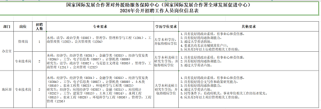 国际发展合作署岗位