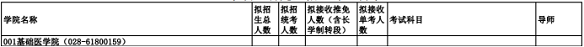成都中医药大学中医专硕招生目录（部分）