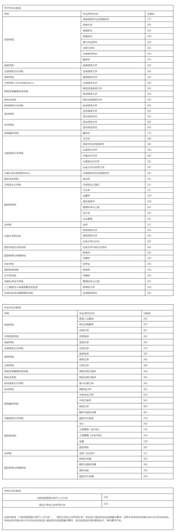 2024年北京外国语大学硕士研究生统考复试分数线