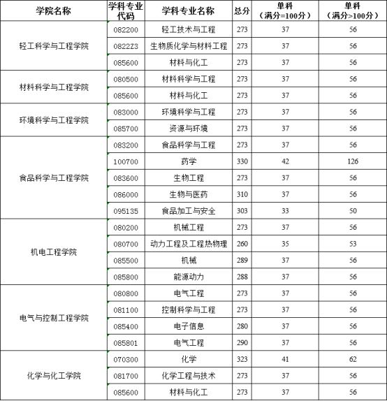 陕西科技大学2024年硕士研究生复试分数线