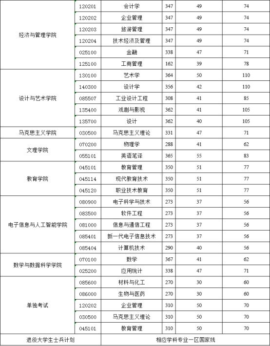 陕西科技大学2024年硕士研究生复试分数线