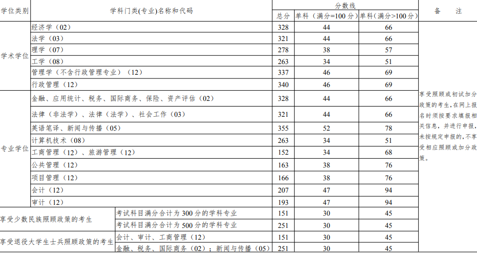 2024 年云南财经大学硕士研究生招生考试考生进入复试的初试成绩基本要求