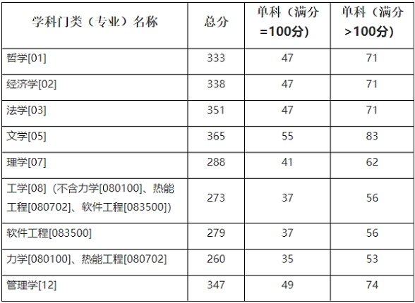 学术学位分数线