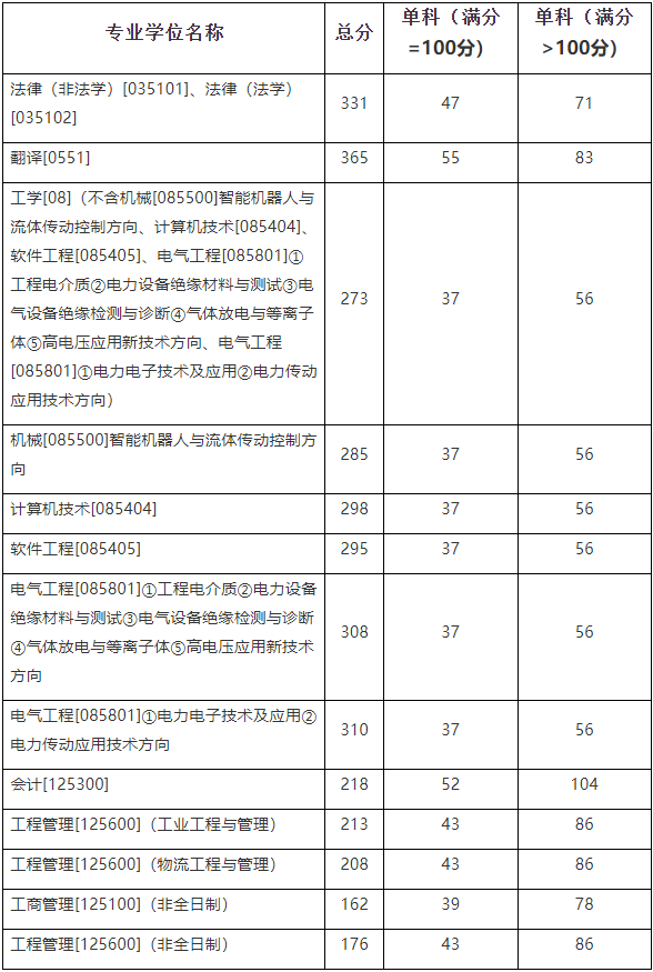 专业学位分数线