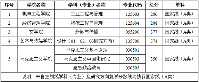 西安工业大学2024年硕士研究生复试分数线