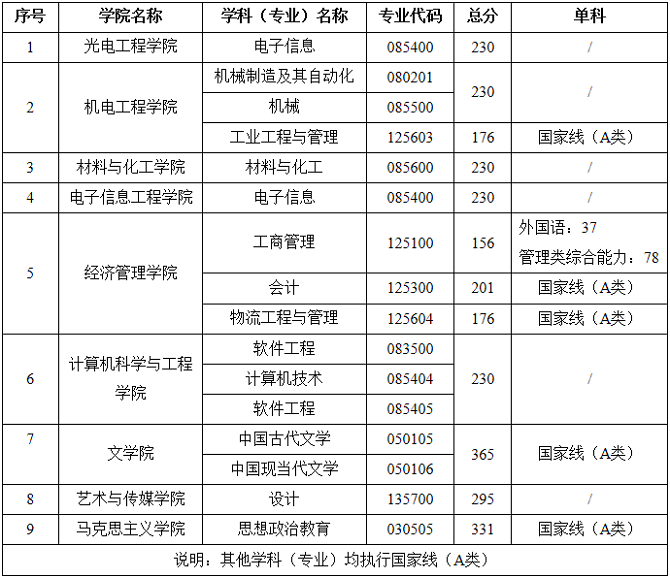 西安工业大学2024年硕士研究生“退役大学生士兵专项计划”复试分数线