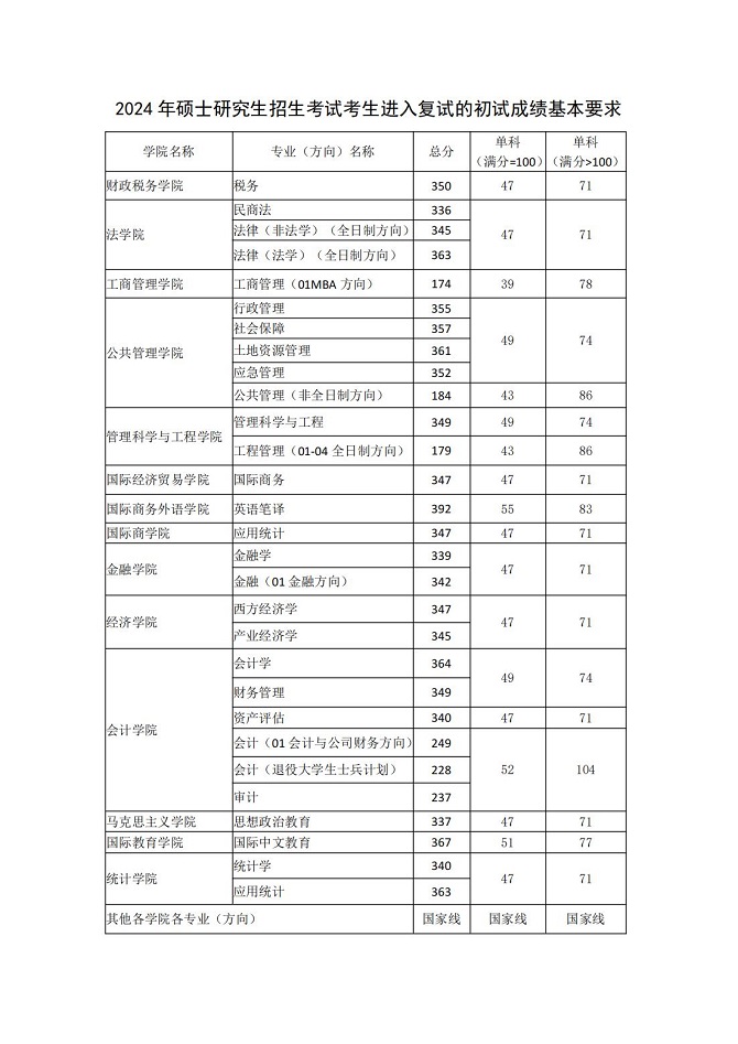 东北财经大学关于公布2024年硕士研究生复试分数线的通知