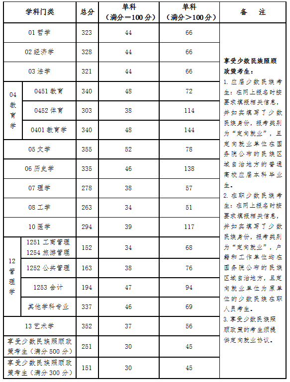 青海民族大学2024年硕士研究生招生考试考生进入复试的初试成绩基本要求