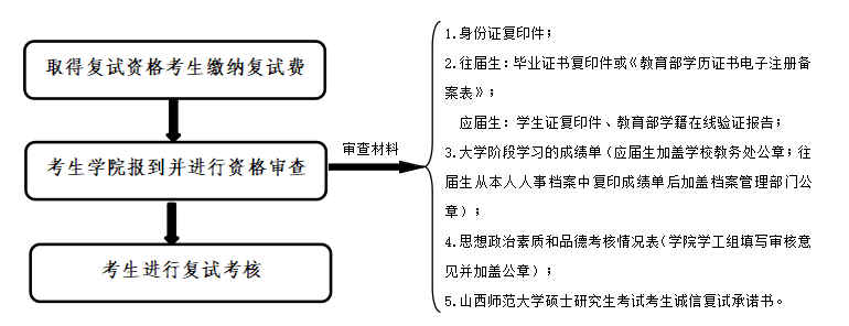 复试流程