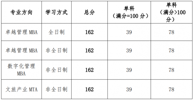 江西财经大学2024年工商管理硕士（MBA）、旅游管理硕士（MTA）复试通知