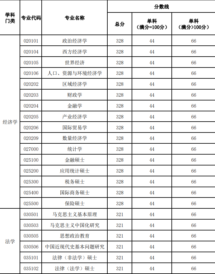 新疆财经大学2024年全国硕士研究生招生考试考生进入复试的初试成绩基本要求