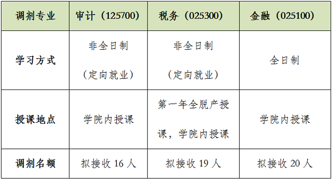 调剂专业及名额