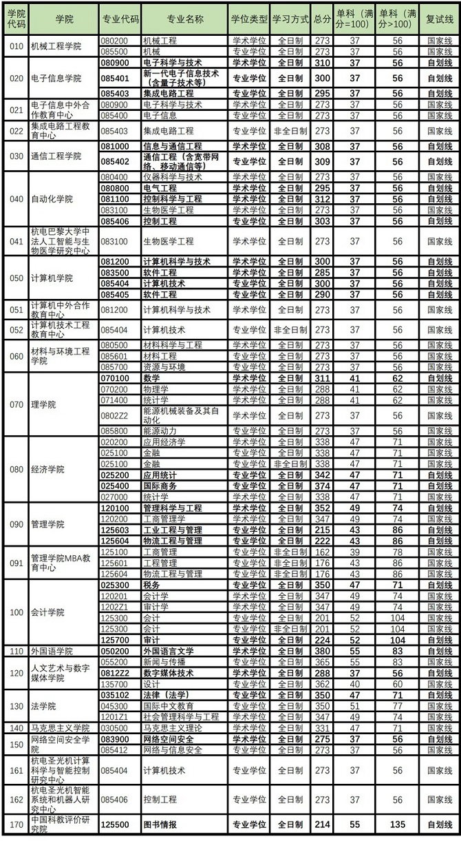 各专业复试分数线：