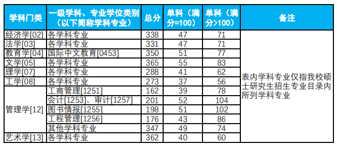 “退役大学生士兵”专项计划复试分数线：