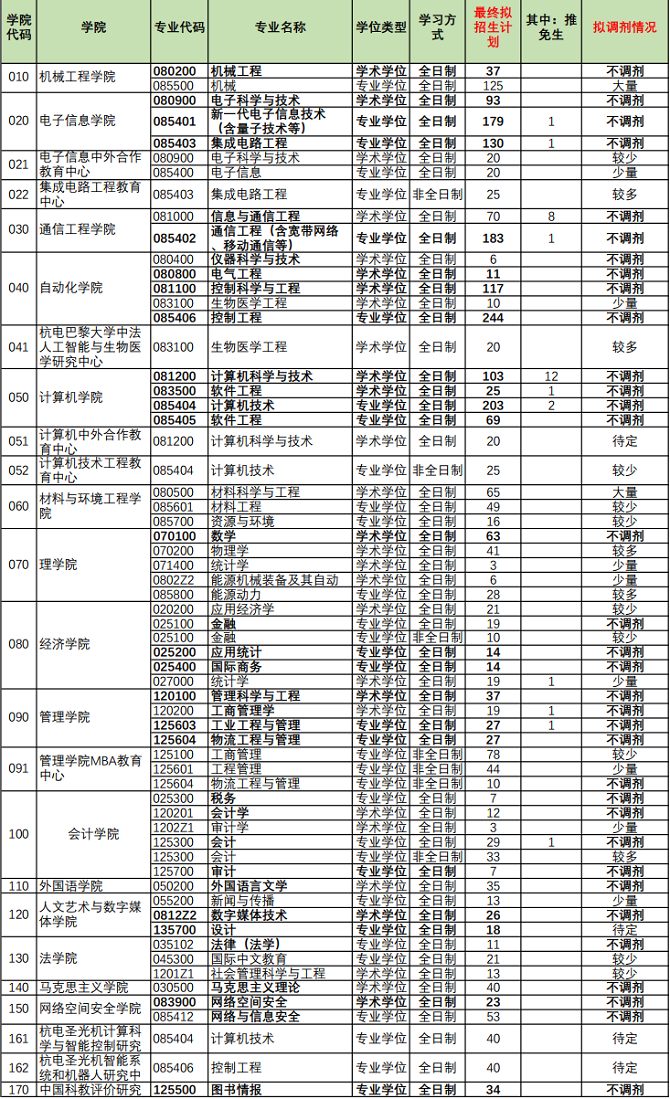 杭州电子科技大学2024年硕士研究生招生考试拟招生计划和拟调剂信息