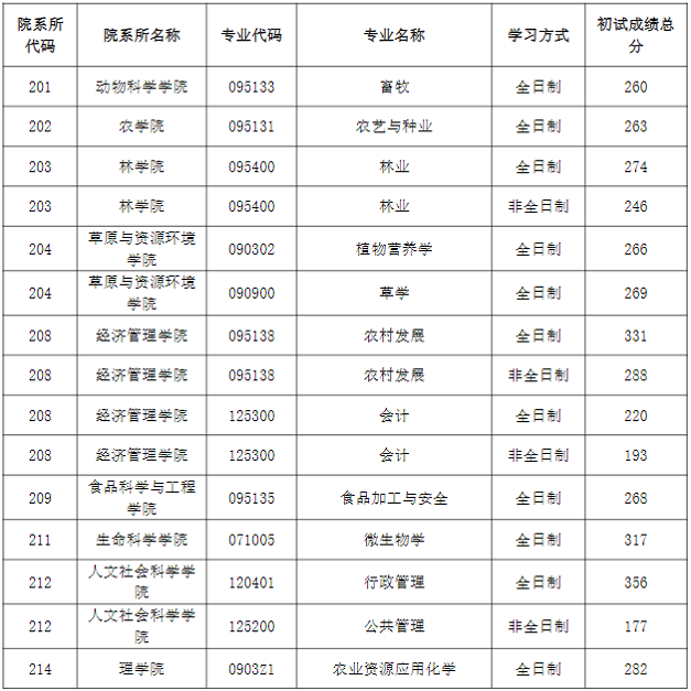 非专项计划复试分数线（总分)
