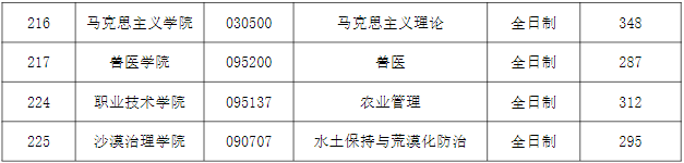 非专项计划复试分数线（总分)