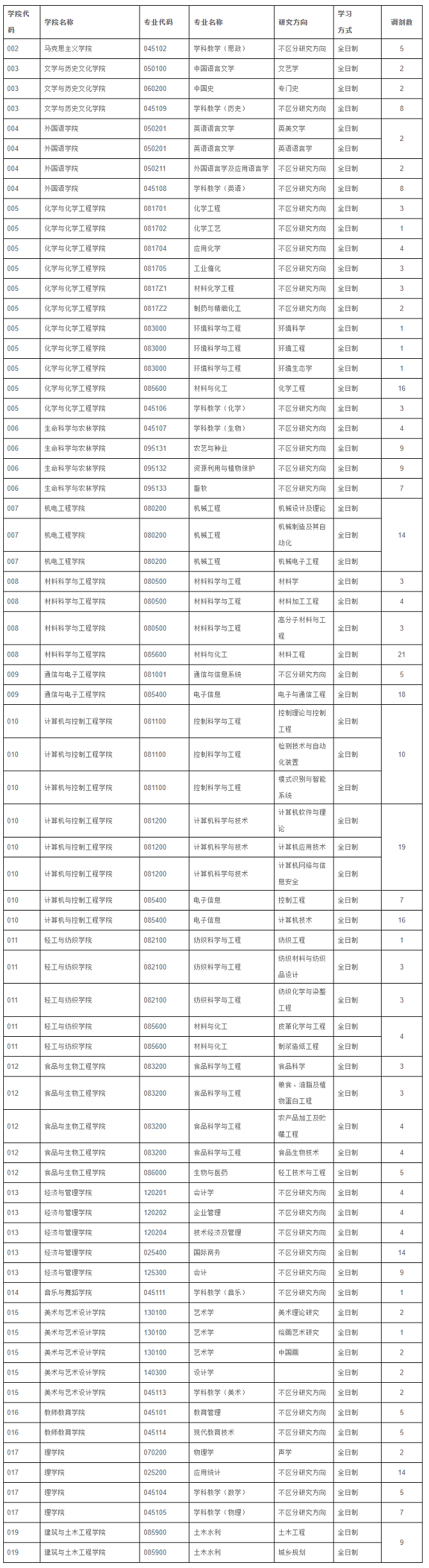 2024年齐齐哈尔大学拟接收全日制硕士研究生调剂考生专业及人数