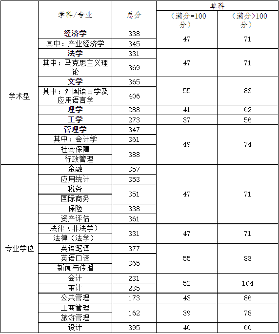 天津财经大学2024年硕士研究生复试分数线