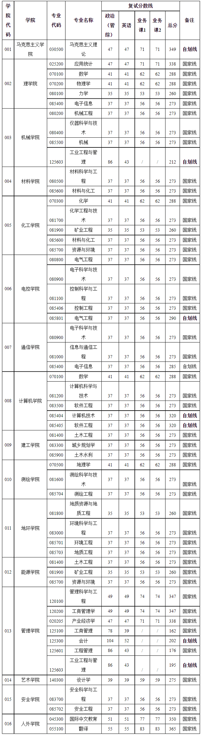 2024年硕士研究生招生考试复试分数线（不含“退役大学生士兵计划”）：