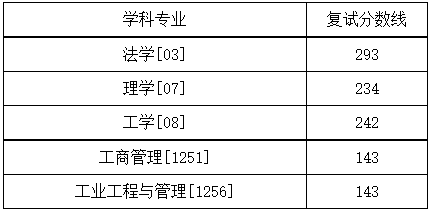 2024年“退役大学生士兵计划”复试分数线：