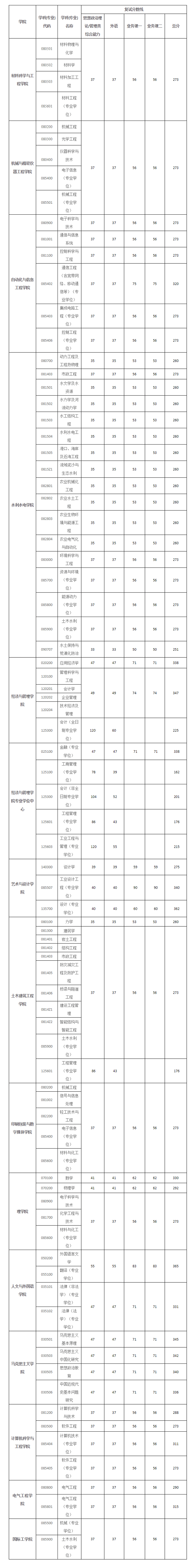 西安理工大学2024年全国硕士研究生招生考试复试分数线