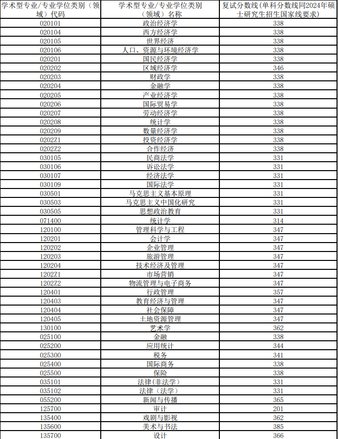安徽财经大学2024年硕士研究生招生各专业复试分数线