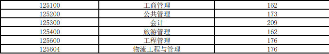 安徽财经大学2024年硕士研究生招生各专业复试分数线