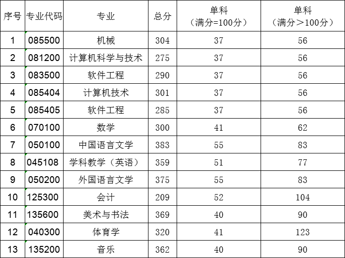 关于统一公布湖南科技大学2024年硕士研究生招生复试分数线的通知