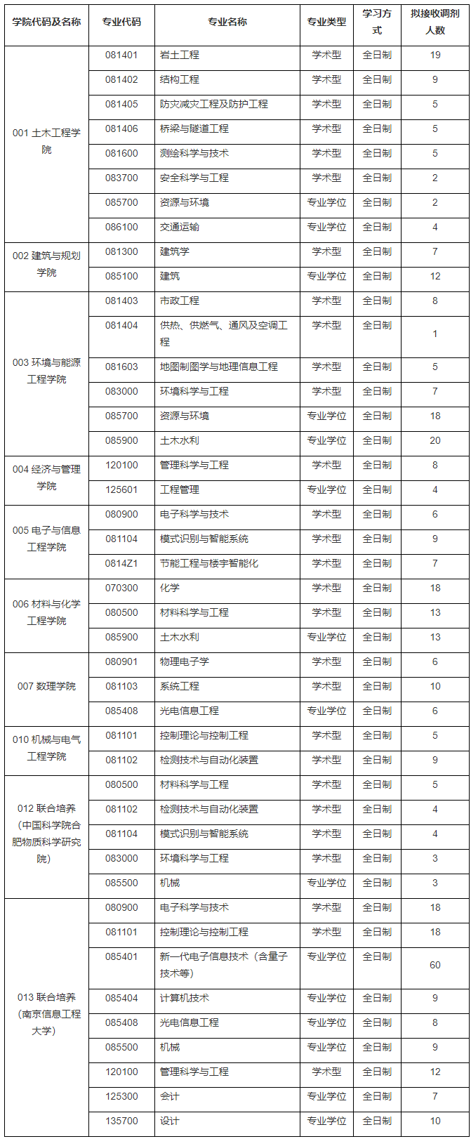 可接收调剂专业及人数