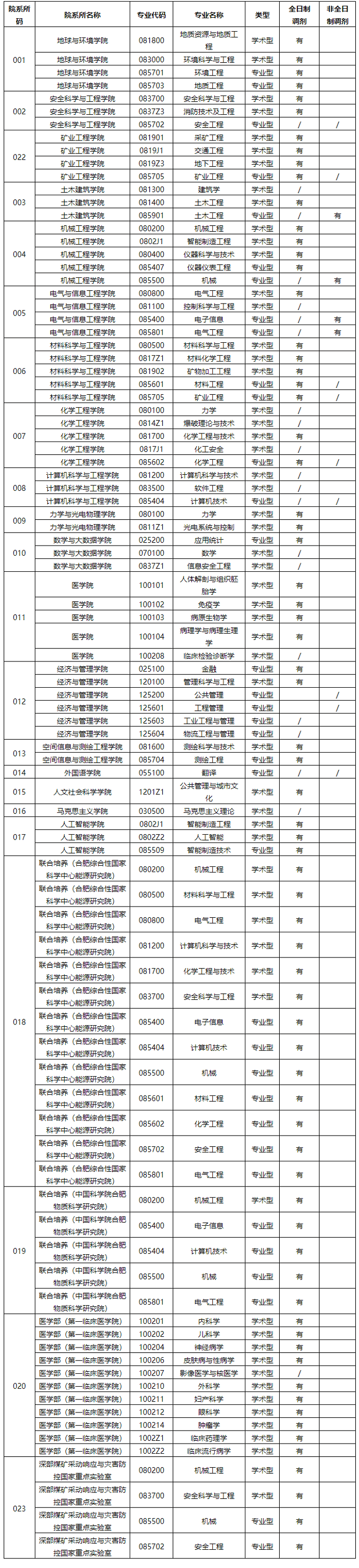 安徽理工大学2024年硕士研究生招生接收调剂专业一览表