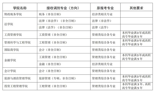 非全日制专业