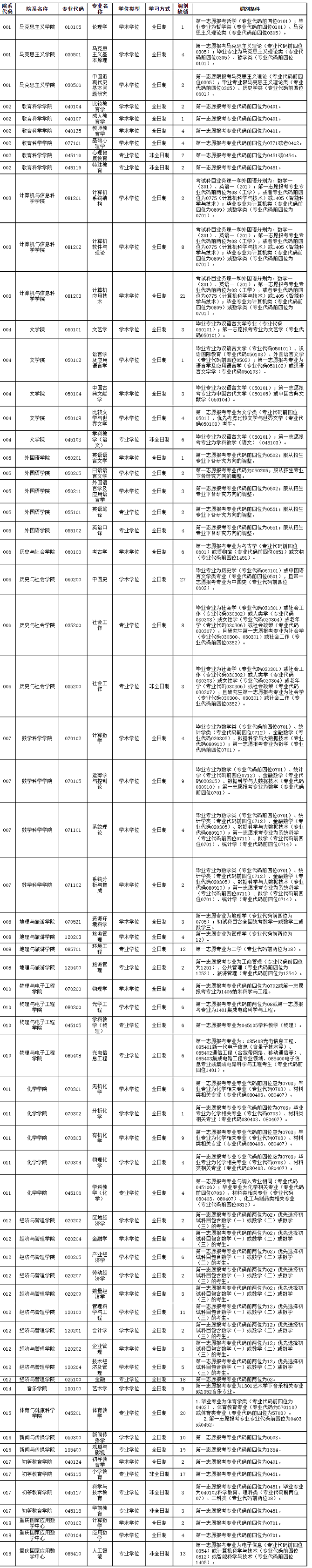 重庆师范大学2024年硕士研究生招生考试调剂公告