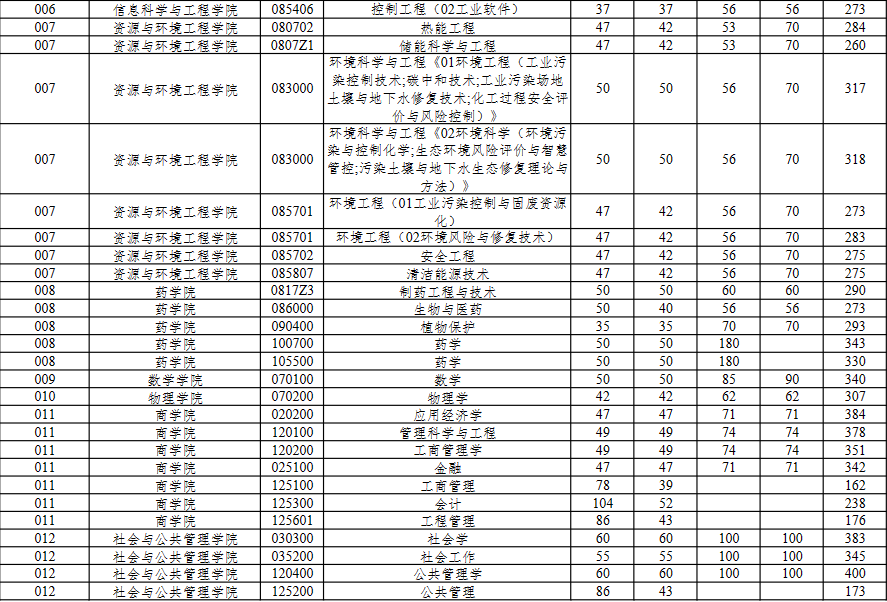 复试分数线