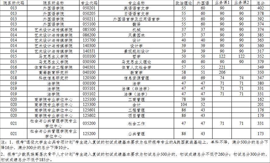 复试分数线