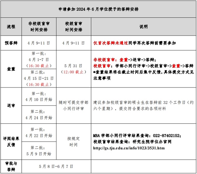 天津大学管理与经济学部 MBA 项目 2023-2024 学年第二学期答辩安排
