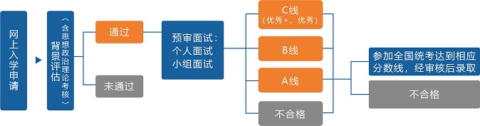 复旦MPAcc项目预审流程图