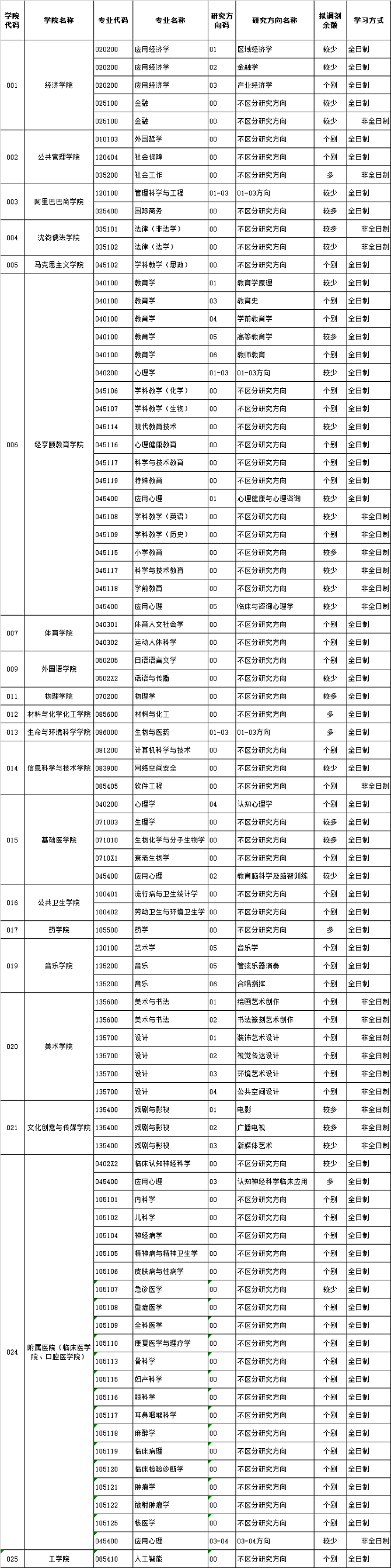 杭州师范大学2024年硕士研究生招生调剂公告