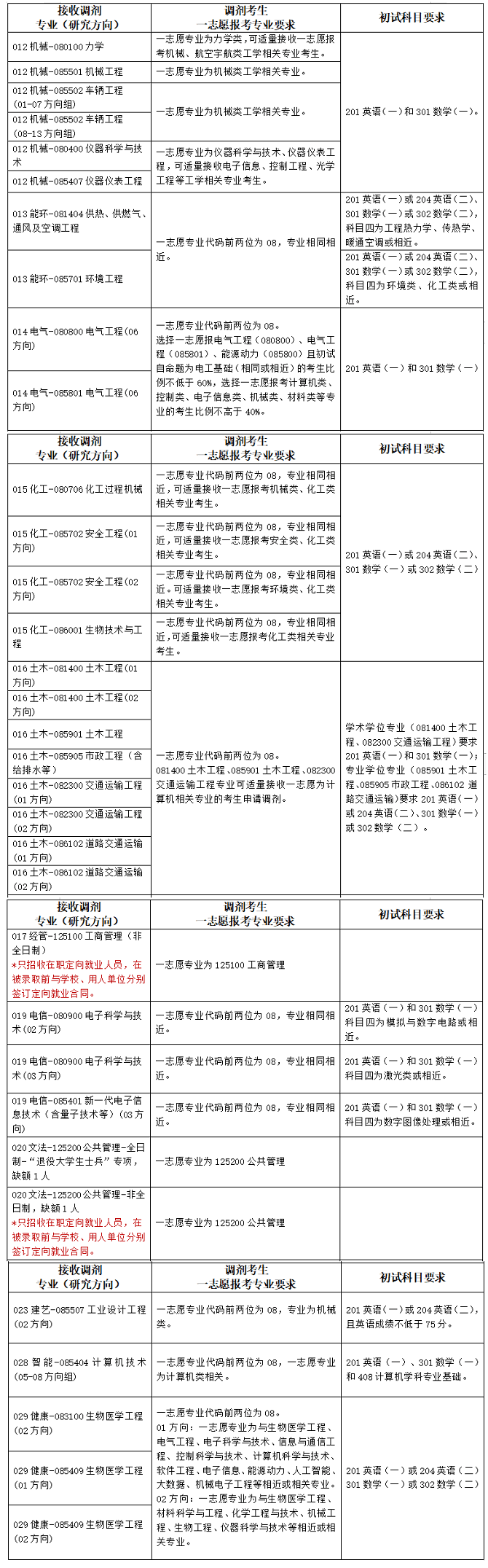 河北工业大学2024年硕士研究生招生调剂工作办法