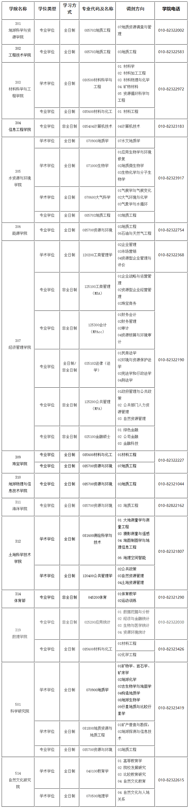 中国地质大学(北京)2024年硕士研究生调剂公告